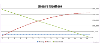 lineaire hypotheek berekenen